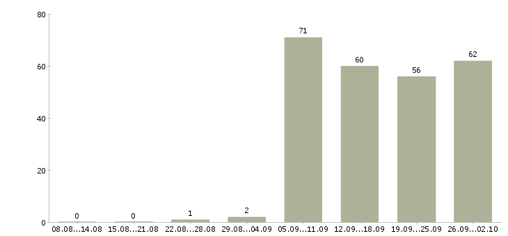 Работа пользователь пк в Череповце - Число вакансий в Череповце по специальности пользователь пк за 2 месяца