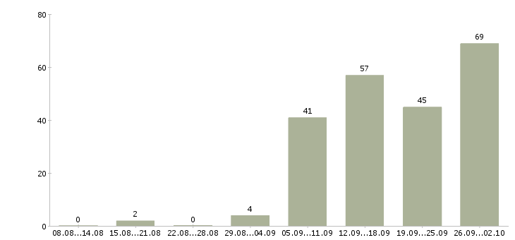 Работа сотрудник по работе в интернете в Ярославле - Число вакансий в Ярославле по специальности сотрудник по работе в интернете за 2 месяца