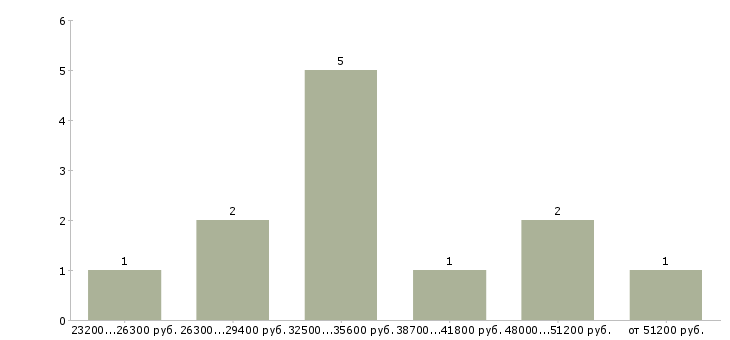 Найти работу менеджер по продажам профессиональной косметики в Москве - График распределения вакансий «менеджер по продажам профессиональной косметики» по зарплате