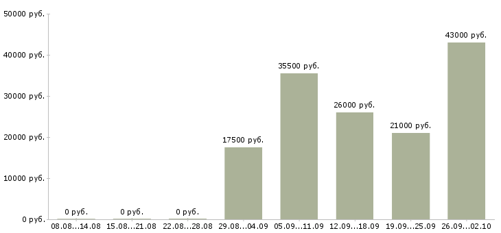 Вакансии администратор в компанию в Калининграде - Медиана зарплат администратор в компанию в Калининграде за 2 месяца