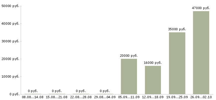 Вакансии администратор менеджер в Махачкале - Медиана зарплат администратор менеджер в Махачкале за 2 месяца