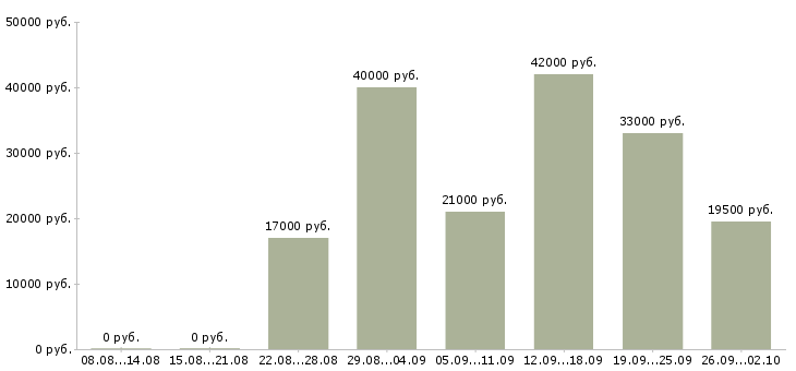 Вакансии администратор пк в Дзержинске - Медиана зарплат администратор пк в Дзержинске за 2 месяца