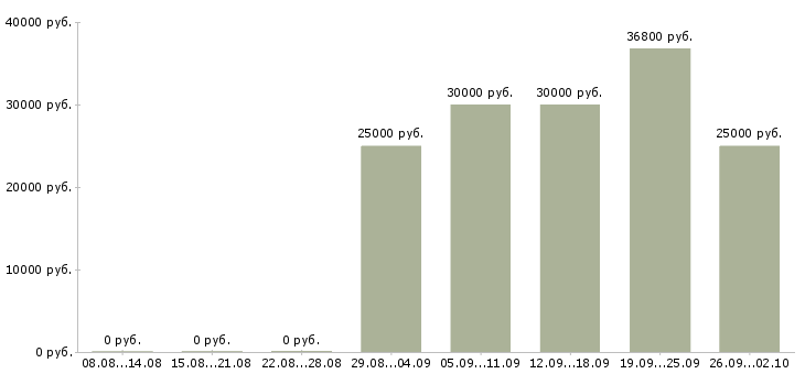 Вакансии активный менеджер по поиску клиентов в Иркутске - Медиана зарплат активный менеджер по поиску клиентов в Иркутске за 2 месяца