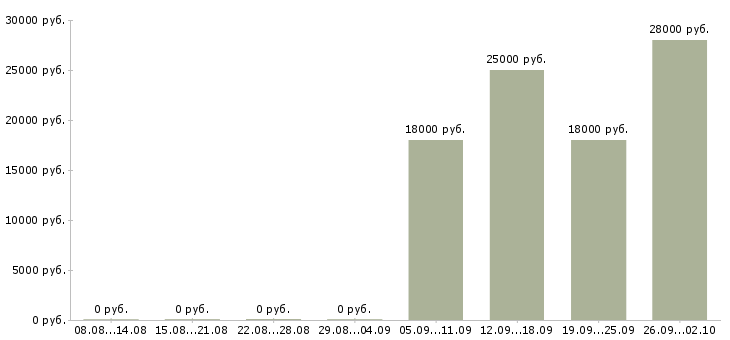 Вакансии бухгалтер экономист в Пензе - Медиана зарплат бухгалтер экономист в Пензе за 2 месяца