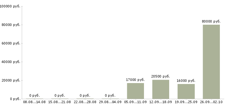Вакансии бухгалтер экономист в Рязани - Медиана зарплат бухгалтер экономист в Рязани за 2 месяца