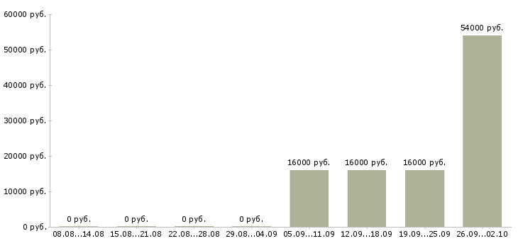 Вакансии бухгалтер экономист в Ульяновске - Медиана зарплат бухгалтер экономист в Ульяновске за 2 месяца