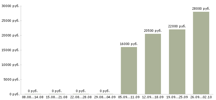 Вакансии бухгалтер экономист в Чебоксарах - Медиана зарплат бухгалтер экономист в Чебоксарах за 2 месяца
