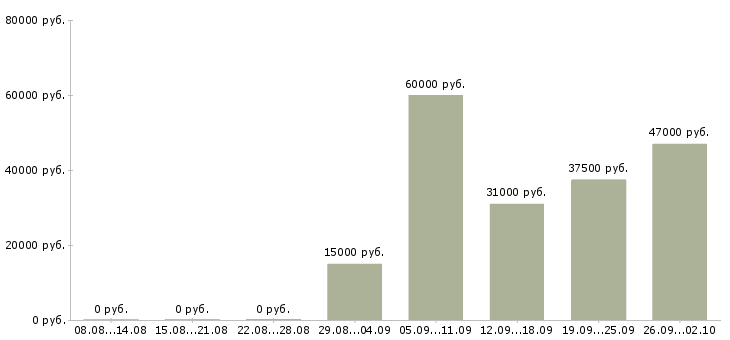 Вакансии в сети магазинов в Пензе - Медиана зарплат в сети магазинов в Пензе за 2 месяца