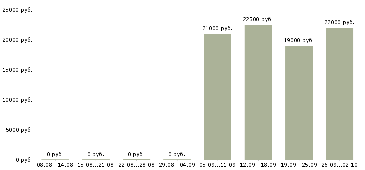 Вакансии водитель грузчик Ингушетия - Медиана зарплат водитель грузчик Ингушетия за 2 месяца