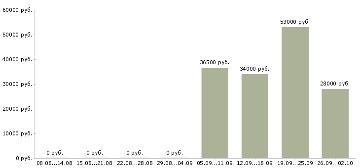 Вакансии водитель грузчик Йошкар-ола - Медиана зарплат водитель грузчик Йошкар-ола за 2 месяца