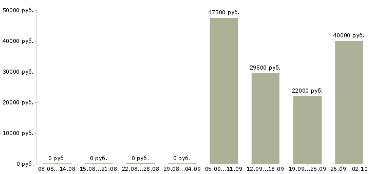 Вакансии водитель грузчик в Балашихе - Медиана зарплат водитель грузчик в Балашихе за 2 месяца