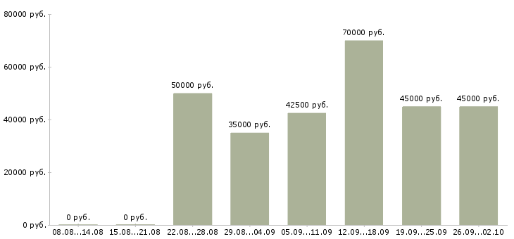 Вакансии водитель категория е Санкт-петербург - Медиана зарплат водитель категория е Санкт-петербург за 2 месяца
