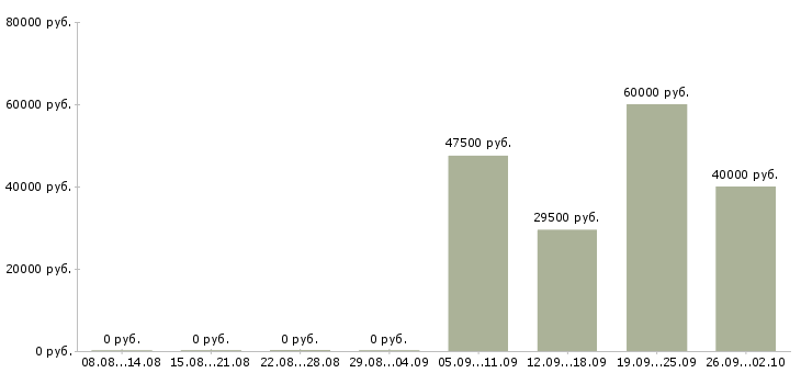 Вакансии водитель охранник в Череповце - Медиана зарплат водитель охранник в Череповце за 2 месяца