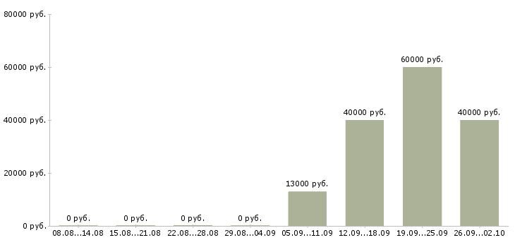 Вакансии водитель руководителя в Оренбурге - Медиана зарплат водитель руководителя в Оренбурге за 2 месяца