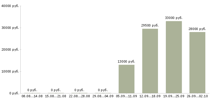 Вакансии водитель руководителя в Химках - Медиана зарплат водитель руководителя в Химках за 2 месяца