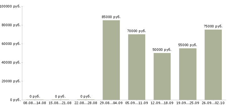 Вакансии врач невролог в Москве - Медиана зарплат врач невролог в Москве за 2 месяца