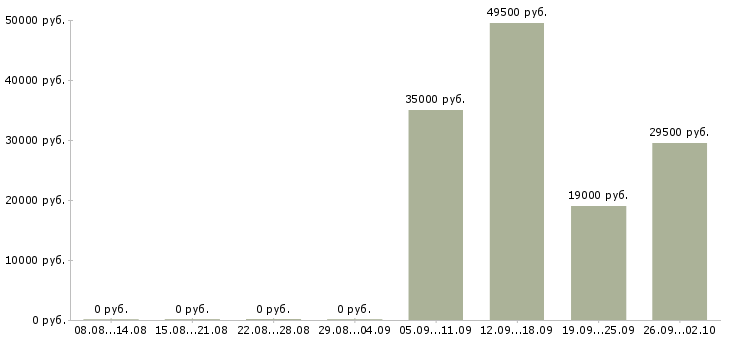 Вакансии грузчик экспедитор в Архангельске - Медиана зарплат грузчик экспедитор в Архангельске за 2 месяца