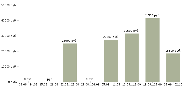 Вакансии директор офиса в Костроме - Медиана зарплат директор офиса в Костроме за 2 месяца