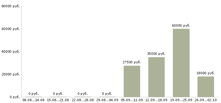 Вакансии директор офиса в Орле - Медиана зарплат директор офиса в Орле за 2 месяца