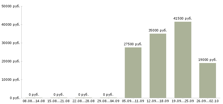 Вакансии директор офиса в Саранске - Медиана зарплат директор офиса в Саранске за 2 месяца