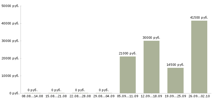 Вакансии директор по продажам продажи в Калуге - Медиана зарплат директор по продажам продажи в Калуге за 2 месяца