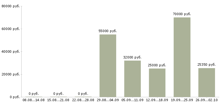 Вакансии директор по развитию бизнеса Санкт-петербург - Медиана зарплат директор по развитию бизнеса Санкт-петербург за 2 месяца