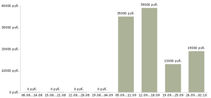 Вакансии директор руководитель управляющий в Челябинске - Медиана зарплат директор руководитель управляющий в Челябинске за 2 месяца