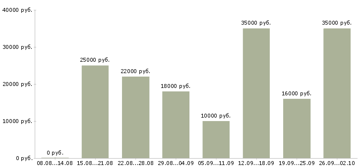 Вакансии дома через интернет Нижний новгород - Медиана зарплат дома через интернет Нижний новгород за 2 месяца