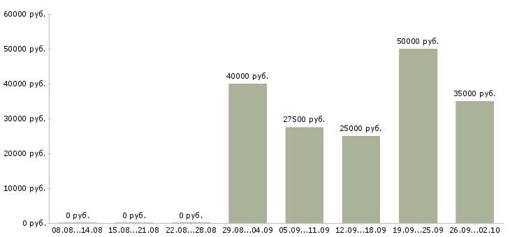 Вакансии инженер по оборудованию Татарстан - Медиана зарплат инженер по оборудованию Татарстан за 2 месяца