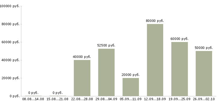 Вакансии инженер по сопровождению проектов в Москве - Медиана зарплат инженер по сопровождению проектов в Москве за 2 месяца