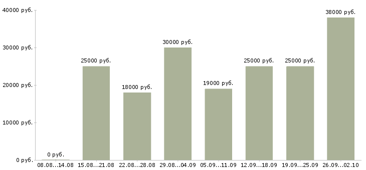 Вакансии интернет Адыгея - Медиана зарплат интернет Адыгея за 2 месяца