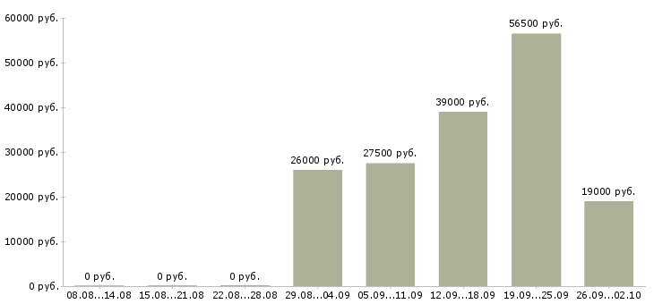 Вакансии кладовщик комплектовщик в Иваново - Медиана зарплат кладовщик комплектовщик в Иваново за 2 месяца