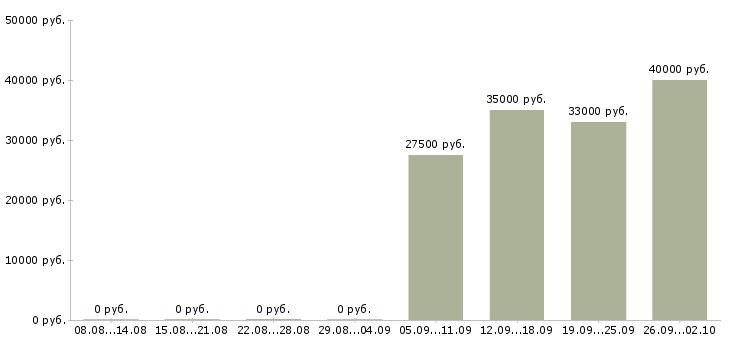 Вакансии кладовщик комплектовщик в Тамбове - Медиана зарплат кладовщик комплектовщик в Тамбове за 2 месяца