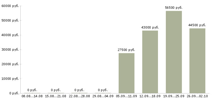 Вакансии кладовщик комплектовщик в Чебоксарах - Медиана зарплат кладовщик комплектовщик в Чебоксарах за 2 месяца