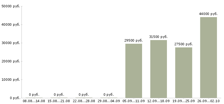 Вакансии кладовщики в Ангарске - Медиана зарплат кладовщики в Ангарске за 2 месяца
