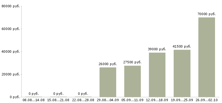 Вакансии комплектовщик кладовщик в Иваново - Медиана зарплат комплектовщик кладовщик в Иваново за 2 месяца
