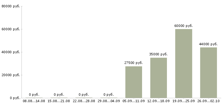 Вакансии комплектовщик кладовщик в Пензе - Медиана зарплат комплектовщик кладовщик в Пензе за 2 месяца