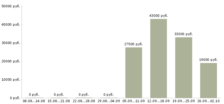 Вакансии комплектовщик кладовщик в Тамбове - Медиана зарплат комплектовщик кладовщик в Тамбове за 2 месяца