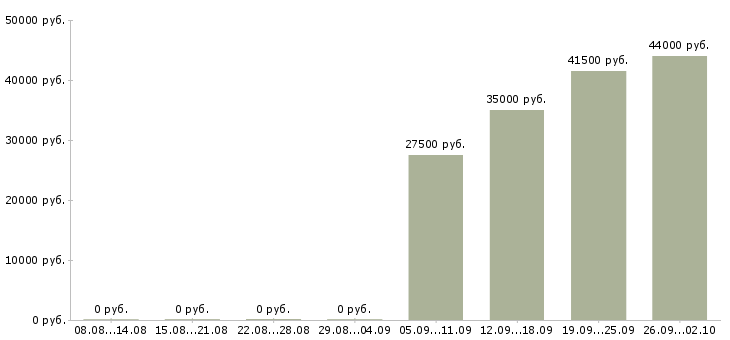 Вакансии комплектовщик кладовщик в Чебоксарах - Медиана зарплат комплектовщик кладовщик в Чебоксарах за 2 месяца