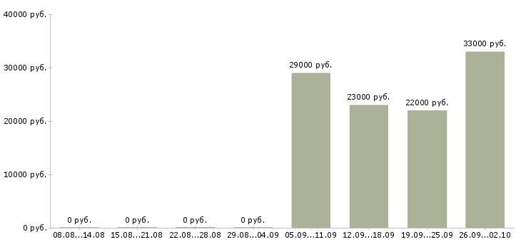 Вакансии консультант в отдел в Чебоксарах - Медиана зарплат консультант в отдел в Чебоксарах за 2 месяца