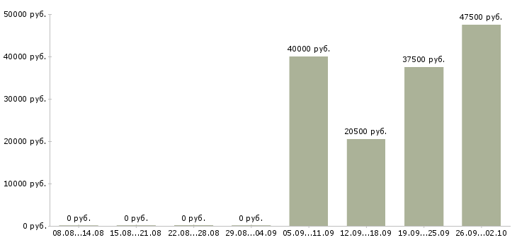 Вакансии консультант отдела в Новокузнецке - Медиана зарплат консультант отдела в Новокузнецке за 2 месяца