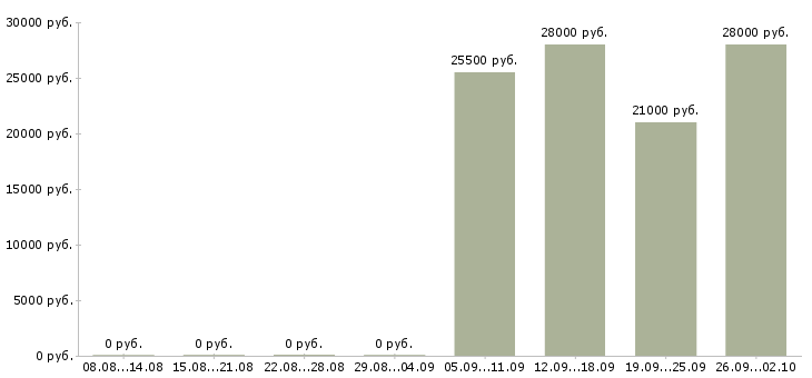 Вакансии консультант по продажам Улан-удэ - Медиана зарплат консультант по продажам Улан-удэ за 2 месяца