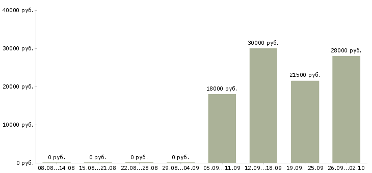 Вакансии консультант по продажам в Чите - Медиана зарплат консультант по продажам в Чите за 2 месяца