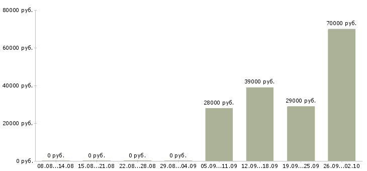 Вакансии контролеры в Тольятти - Медиана зарплат контролеры в Тольятти за 2 месяца