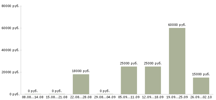 Вакансии маркетинг в Хабаровске - Медиана зарплат маркетинг в Хабаровске за 2 месяца