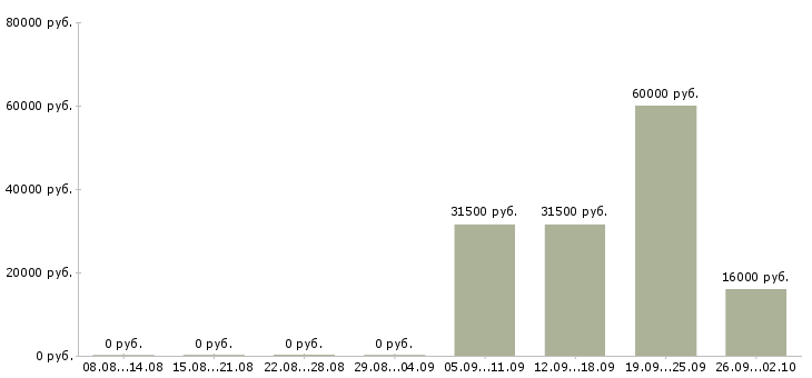 Вакансии менеджер администратор в Вологде - Медиана зарплат менеджер администратор в Вологде за 2 месяца