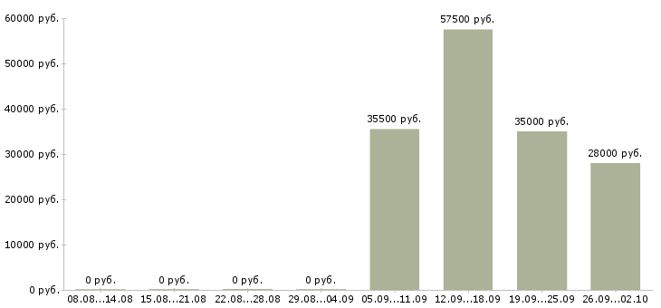 Вакансии менеджер администратор в Курске - Медиана зарплат менеджер администратор в Курске за 2 месяца