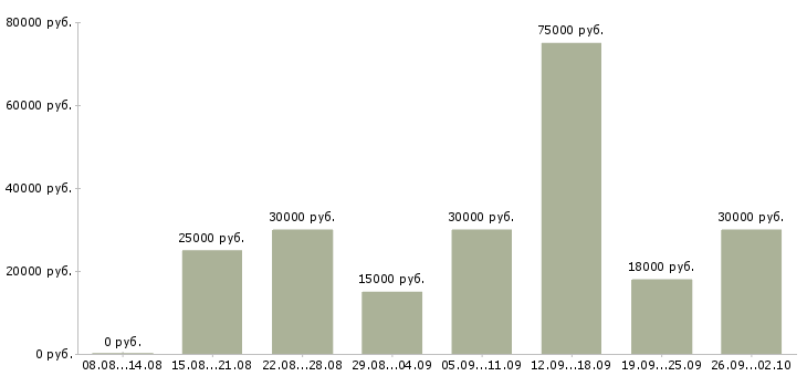 Вакансии менеджер без опыта в Уфе - Медиана зарплат менеджер без опыта в Уфе за 2 месяца