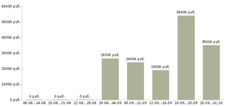 Вакансии менеджер на телефон в Хабаровске - Медиана зарплат менеджер на телефон в Хабаровске за 2 месяца