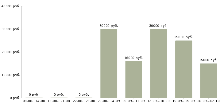 Вакансии менеджер по ведению клиентов в Ульяновске - Медиана зарплат менеджер по ведению клиентов в Ульяновске за 2 месяца